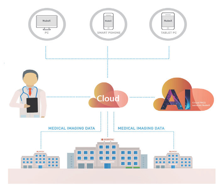 Cloud-based PACS Solution